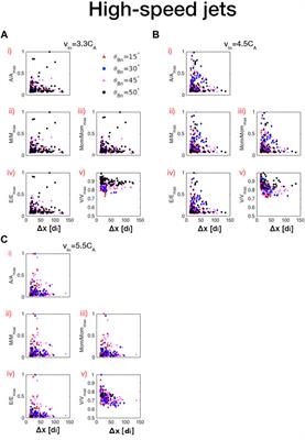 Parametric Study of Magnetosheath Jets in 2D Local Hybrid Simulations